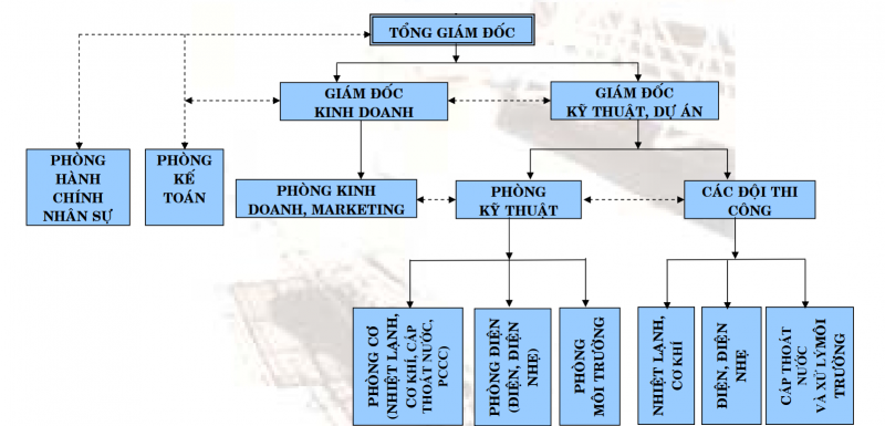Sơ đồ tổ chức